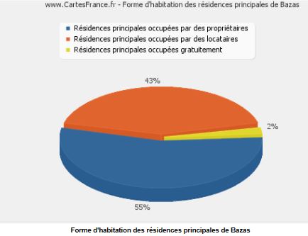 parc immobilier a bazas 33430