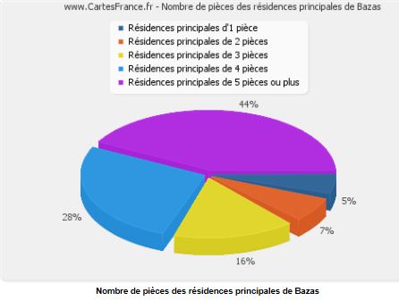 logement a bazas 33430